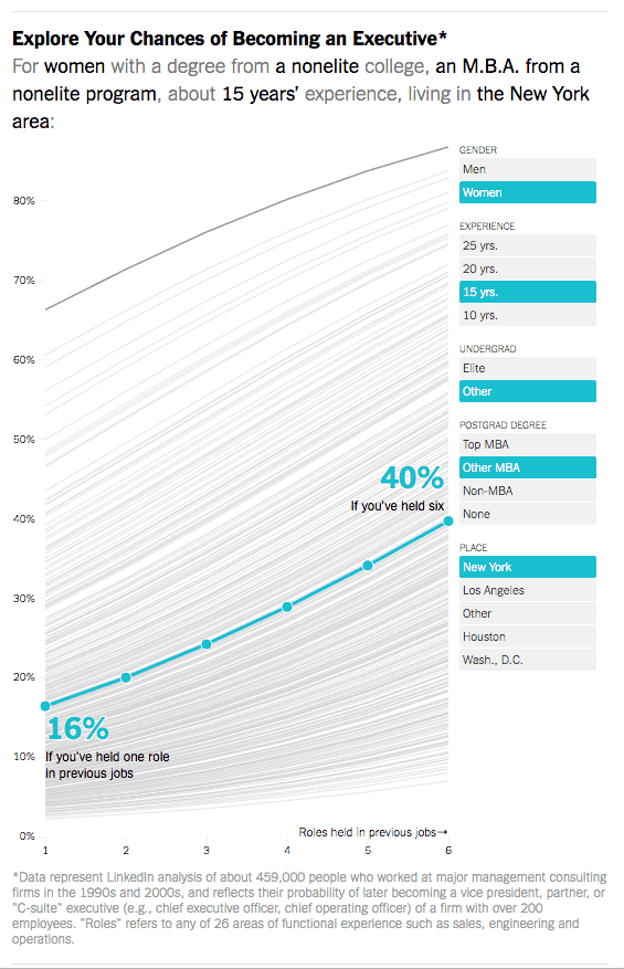 Explore Your Chances of Becoming an Executive